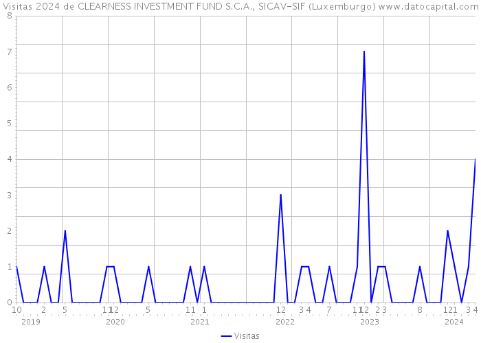 Visitas 2024 de CLEARNESS INVESTMENT FUND S.C.A., SICAV-SIF (Luxemburgo) 