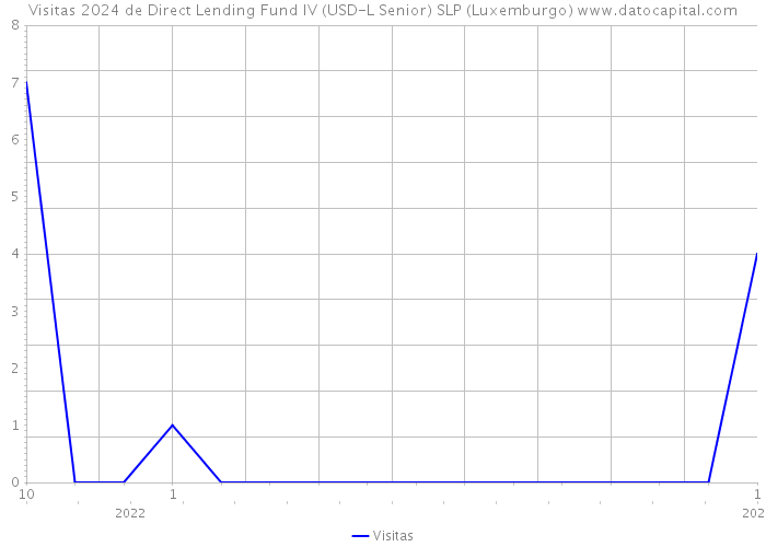 Visitas 2024 de Direct Lending Fund IV (USD-L Senior) SLP (Luxemburgo) 