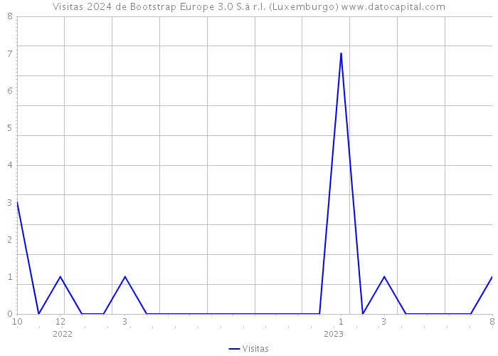 Visitas 2024 de Bootstrap Europe 3.0 S.à r.l. (Luxemburgo) 