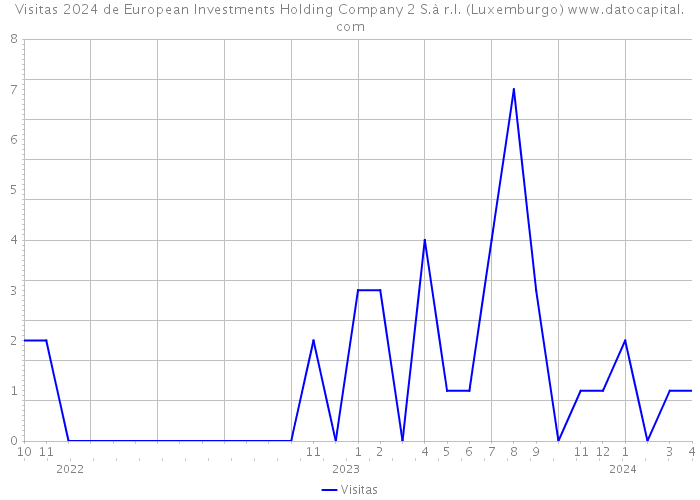 Visitas 2024 de European Investments Holding Company 2 S.à r.l. (Luxemburgo) 