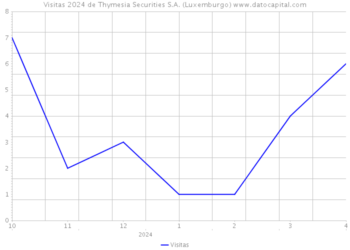 Visitas 2024 de Thymesia Securities S.A. (Luxemburgo) 