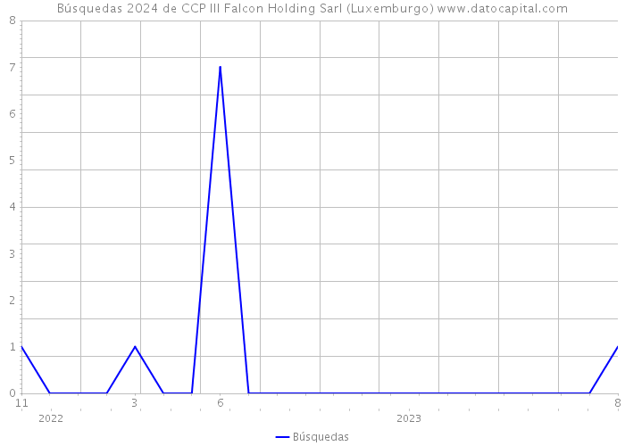 Búsquedas 2024 de CCP III Falcon Holding Sarl (Luxemburgo) 
