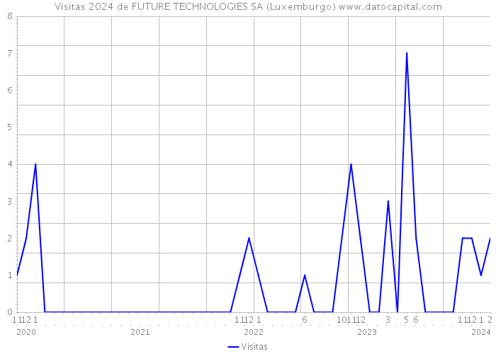 Visitas 2024 de FUTURE TECHNOLOGIES SA (Luxemburgo) 