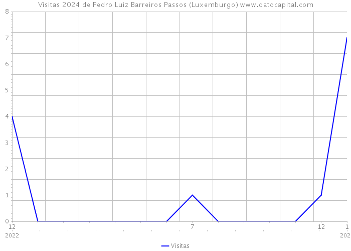 Visitas 2024 de Pedro Luiz Barreiros Passos (Luxemburgo) 