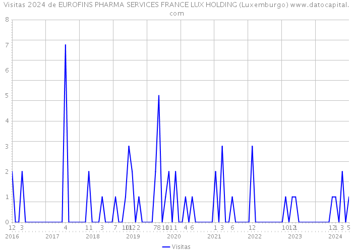 Visitas 2024 de EUROFINS PHARMA SERVICES FRANCE LUX HOLDING (Luxemburgo) 