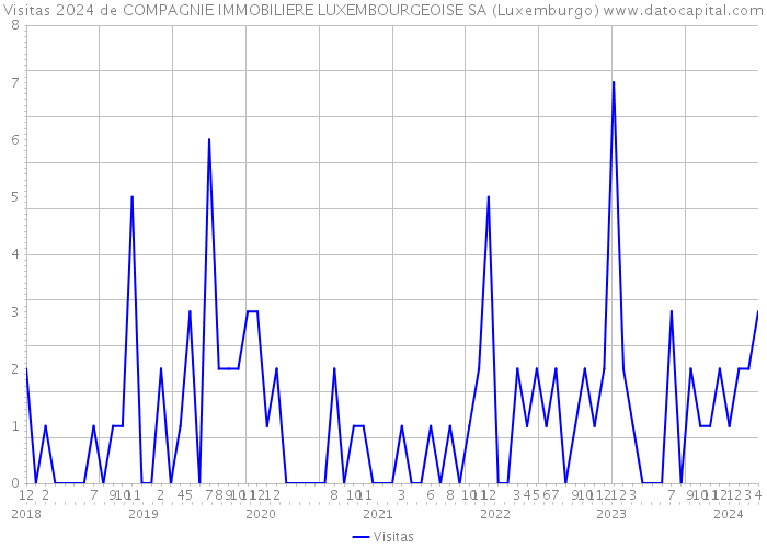Visitas 2024 de COMPAGNIE IMMOBILIERE LUXEMBOURGEOISE SA (Luxemburgo) 