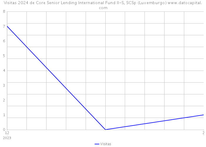Visitas 2024 de Core Senior Lending International Fund II-S, SCSp (Luxemburgo) 
