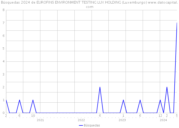 Búsquedas 2024 de EUROFINS ENVIRONMENT TESTING LUX HOLDING (Luxemburgo) 