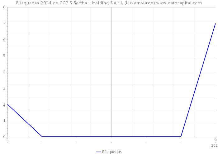 Búsquedas 2024 de CCP 5 Bertha II Holding S.à r.l. (Luxemburgo) 