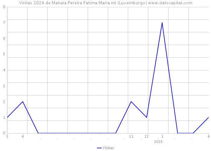Visitas 2024 de Manaia Pereira Fatima Maria né (Luxemburgo) 
