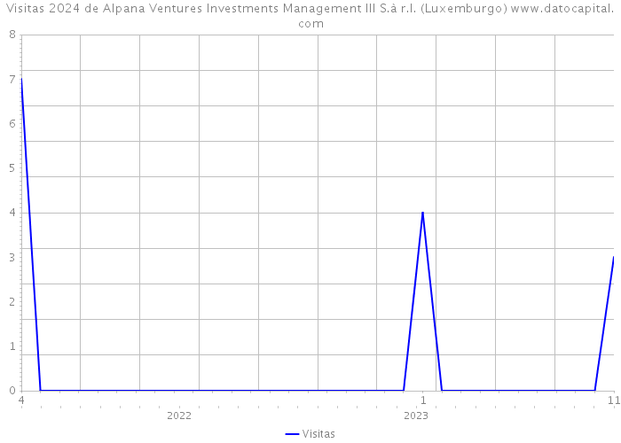 Visitas 2024 de Alpana Ventures Investments Management III S.à r.l. (Luxemburgo) 