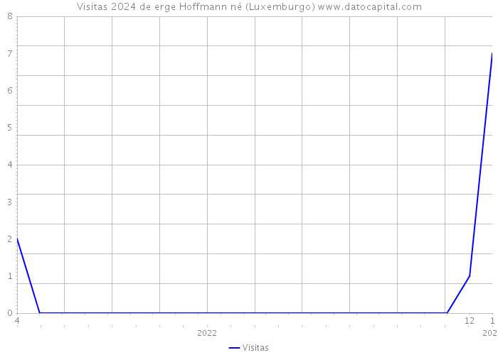 Visitas 2024 de erge Hoffmann né (Luxemburgo) 