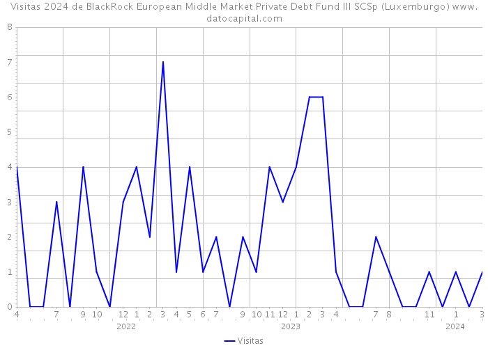 Visitas 2024 de BlackRock European Middle Market Private Debt Fund III SCSp (Luxemburgo) 