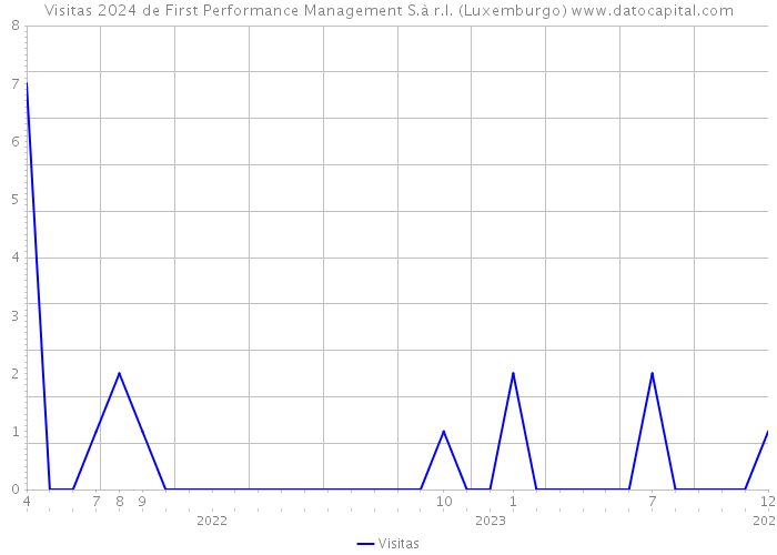 Visitas 2024 de First Performance Management S.à r.l. (Luxemburgo) 