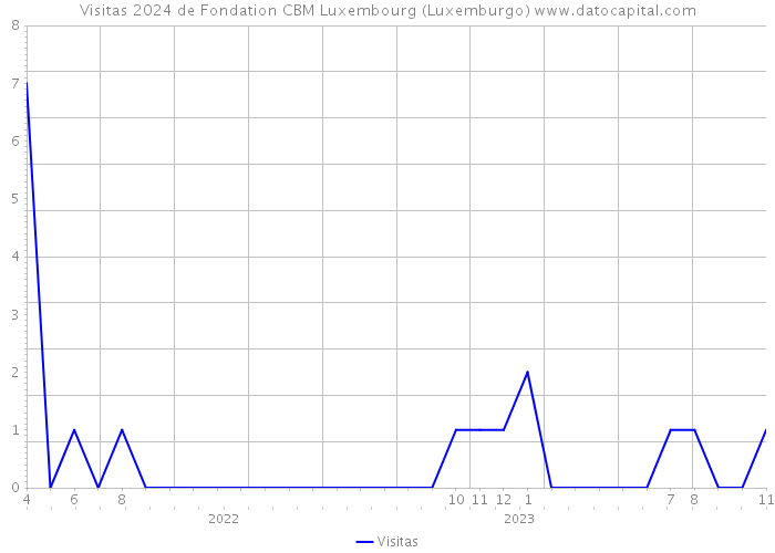 Visitas 2024 de Fondation CBM Luxembourg (Luxemburgo) 