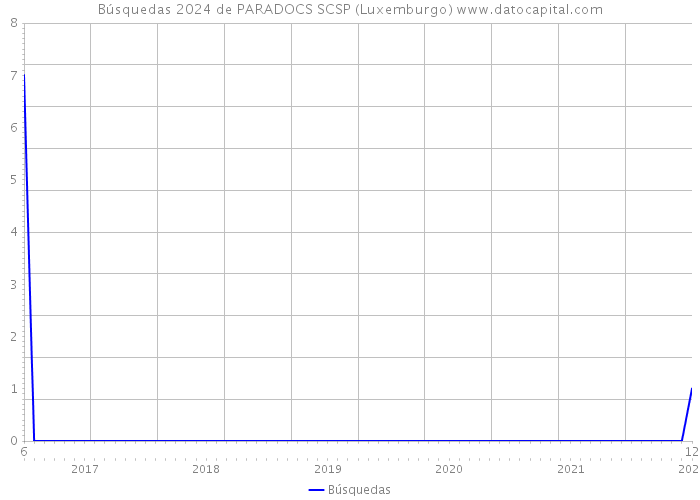 Búsquedas 2024 de PARADOCS SCSP (Luxemburgo) 