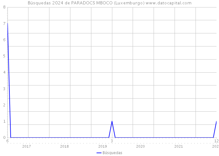 Búsquedas 2024 de PARADOCS MBOCO (Luxemburgo) 