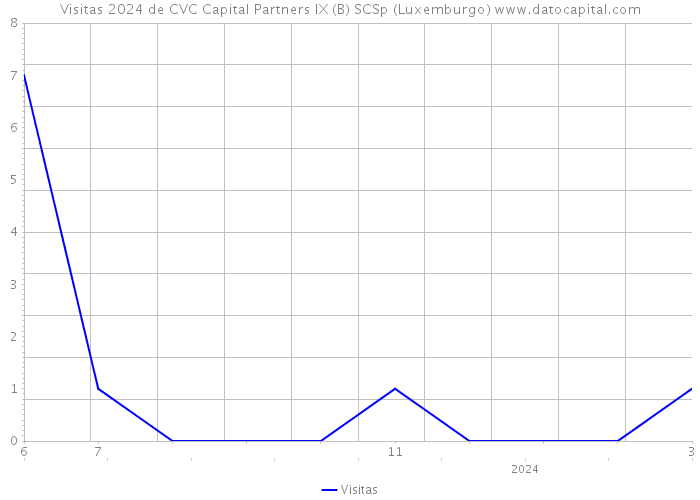 Visitas 2024 de CVC Capital Partners IX (B) SCSp (Luxemburgo) 