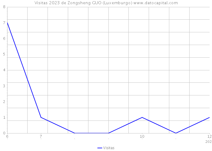 Visitas 2023 de Zongsheng GUO (Luxemburgo) 