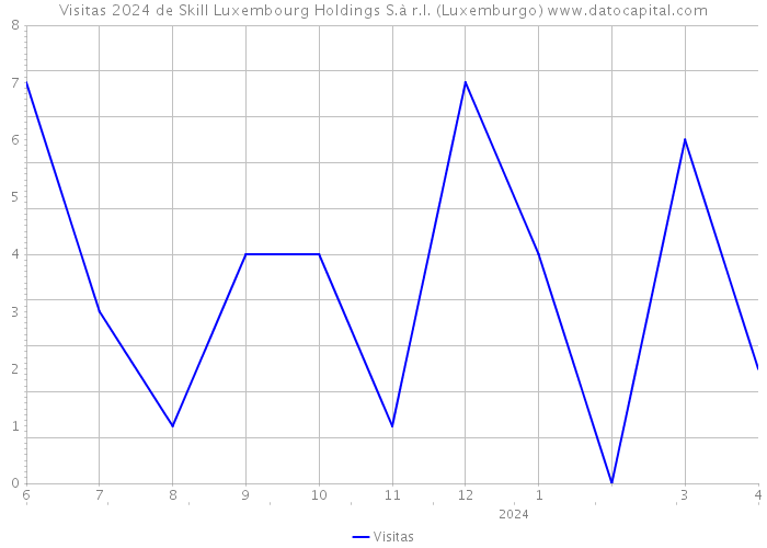 Visitas 2024 de Skill Luxembourg Holdings S.à r.l. (Luxemburgo) 