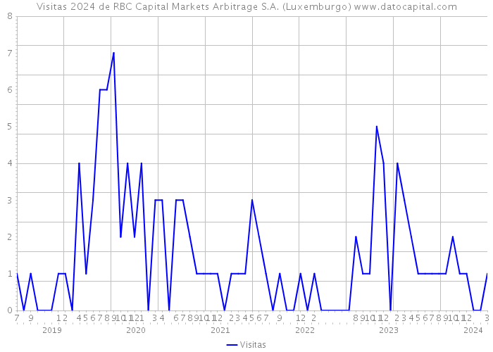 Visitas 2024 de RBC Capital Markets Arbitrage S.A. (Luxemburgo) 