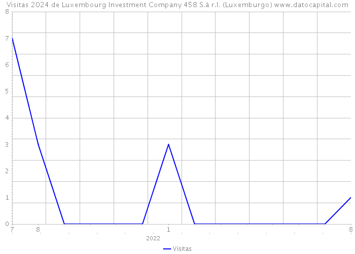 Visitas 2024 de Luxembourg Investment Company 458 S.à r.l. (Luxemburgo) 
