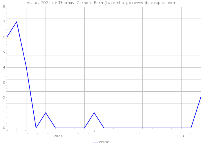 Visitas 2024 de Thomas Gerhard Born (Luxemburgo) 