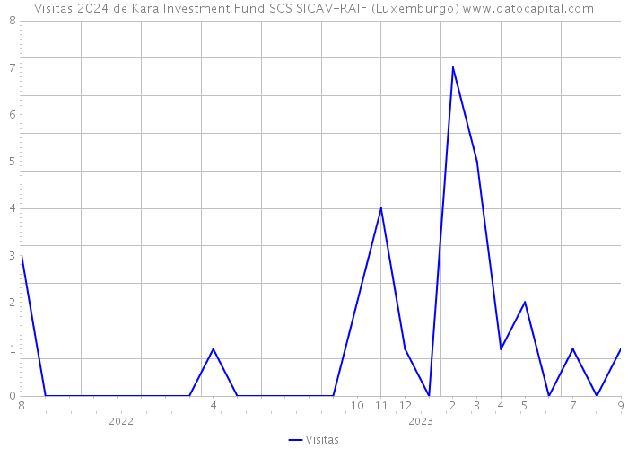 Visitas 2024 de Kara Investment Fund SCS SICAV-RAIF (Luxemburgo) 