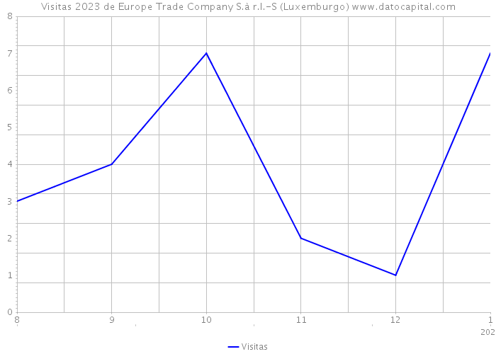 Visitas 2023 de Europe Trade Company S.à r.l.-S (Luxemburgo) 