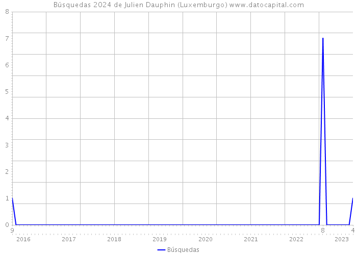 Búsquedas 2024 de Julien Dauphin (Luxemburgo) 