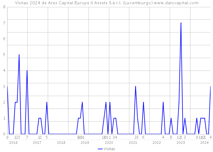 Visitas 2024 de Ares Capital Europe II Assets S.à r.l. (Luxemburgo) 