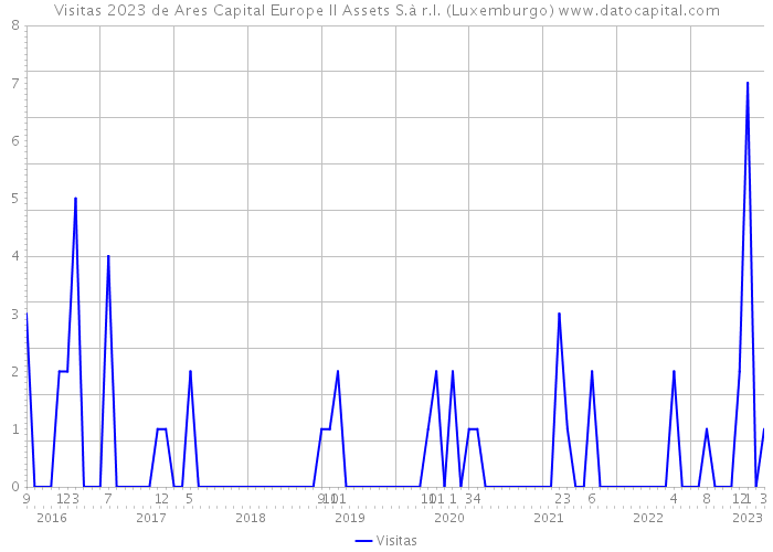 Visitas 2023 de Ares Capital Europe II Assets S.à r.l. (Luxemburgo) 