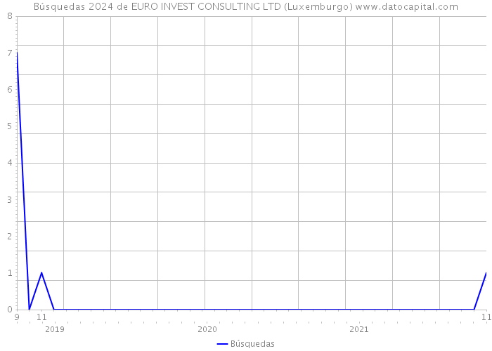 Búsquedas 2024 de EURO INVEST CONSULTING LTD (Luxemburgo) 