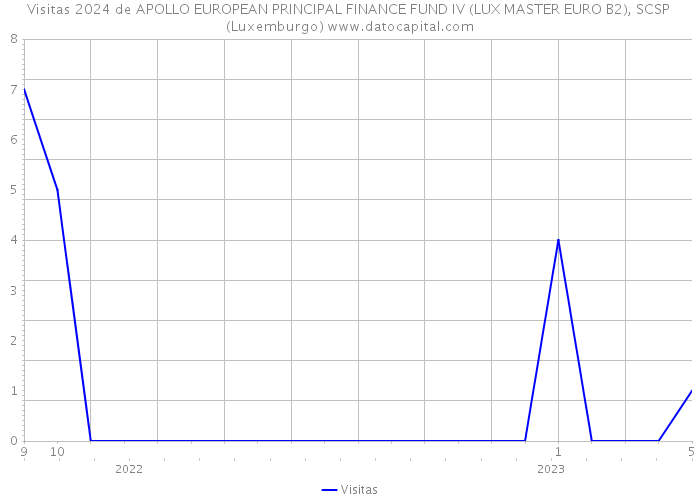 Visitas 2024 de APOLLO EUROPEAN PRINCIPAL FINANCE FUND IV (LUX MASTER EURO B2), SCSP (Luxemburgo) 