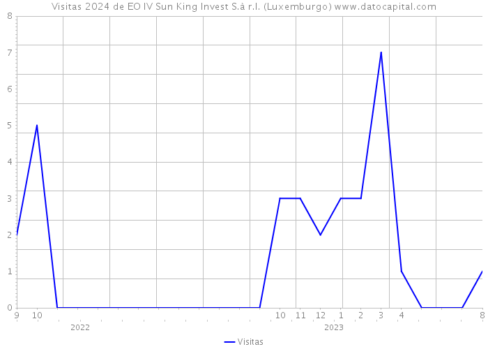 Visitas 2024 de EO IV Sun King Invest S.à r.l. (Luxemburgo) 