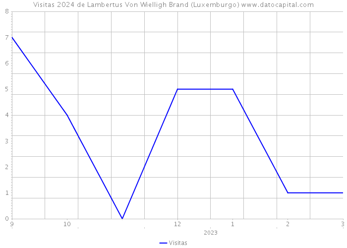 Visitas 2024 de Lambertus Von Wielligh Brand (Luxemburgo) 