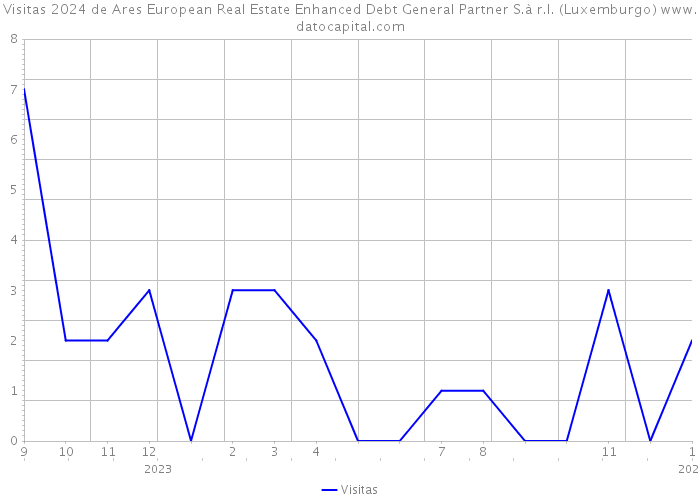 Visitas 2024 de Ares European Real Estate Enhanced Debt General Partner S.à r.l. (Luxemburgo) 