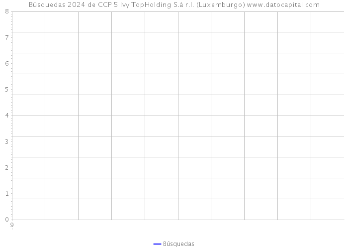 Búsquedas 2024 de CCP 5 Ivy TopHolding S.à r.l. (Luxemburgo) 