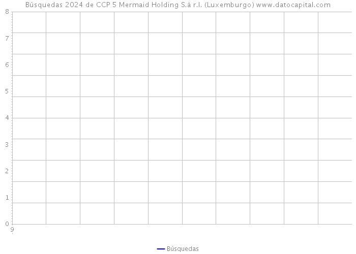 Búsquedas 2024 de CCP 5 Mermaid Holding S.à r.l. (Luxemburgo) 