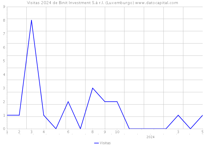 Visitas 2024 de Binit Investment S.à r.l. (Luxemburgo) 