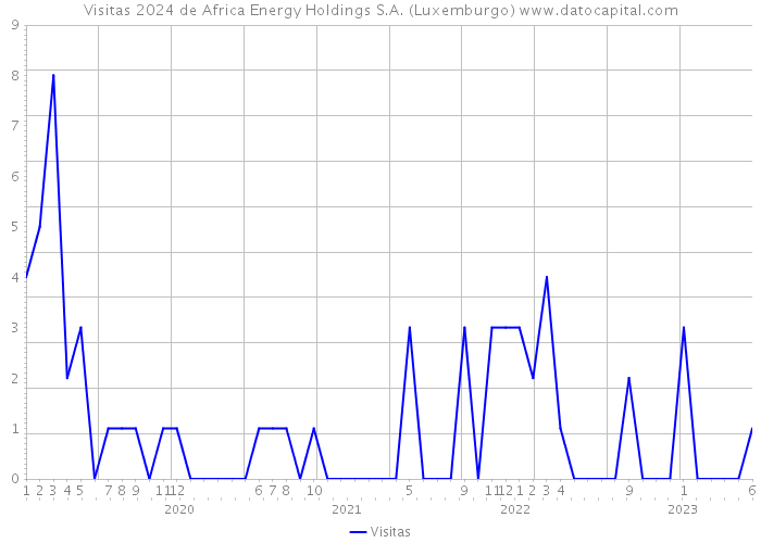 Visitas 2024 de Africa Energy Holdings S.A. (Luxemburgo) 