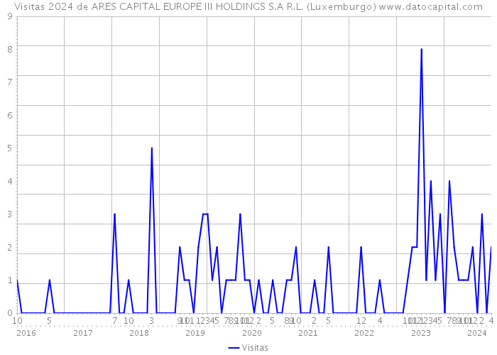 Visitas 2024 de ARES CAPITAL EUROPE III HOLDINGS S.A R.L. (Luxemburgo) 