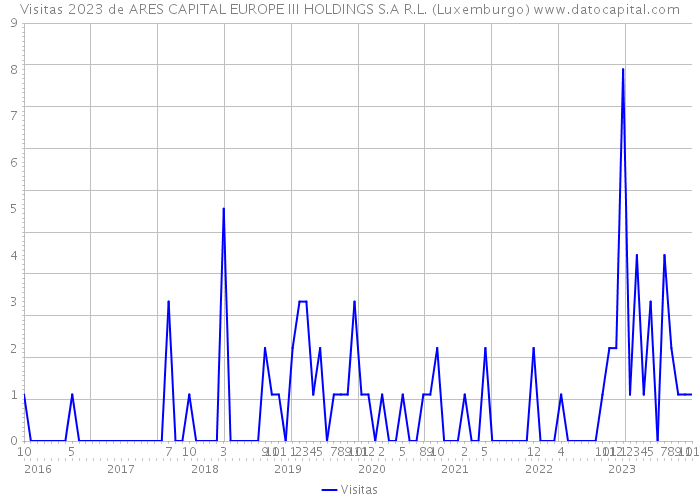Visitas 2023 de ARES CAPITAL EUROPE III HOLDINGS S.A R.L. (Luxemburgo) 