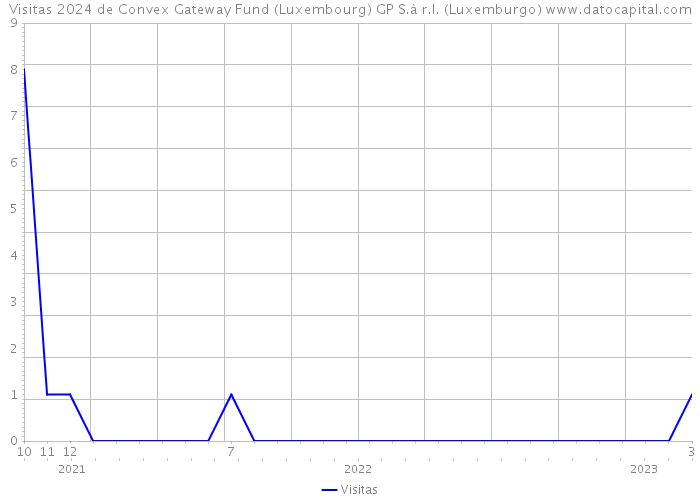 Visitas 2024 de Convex Gateway Fund (Luxembourg) GP S.à r.l. (Luxemburgo) 