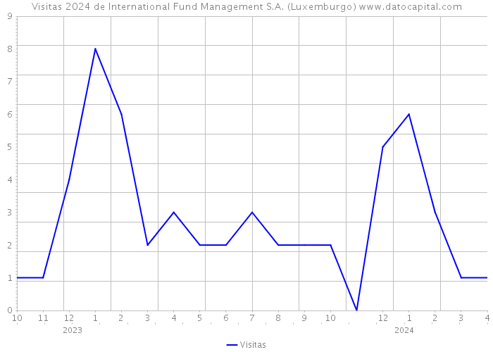 Visitas 2024 de International Fund Management S.A. (Luxemburgo) 