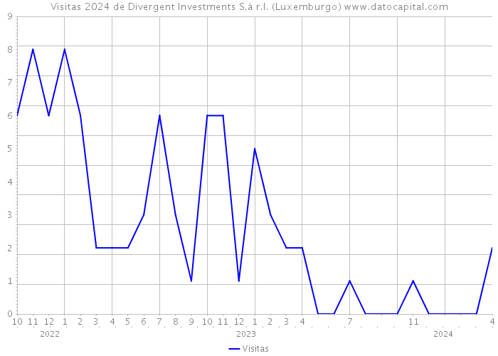 Visitas 2024 de Divergent Investments S.à r.l. (Luxemburgo) 