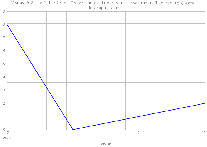 Visitas 2024 de Coller Credit Opportunities I Luxembourg Investments (Luxemburgo) 