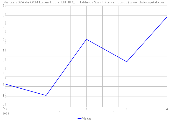 Visitas 2024 de OCM Luxembourg EPF III QIF Holdings S.à r.l. (Luxemburgo) 