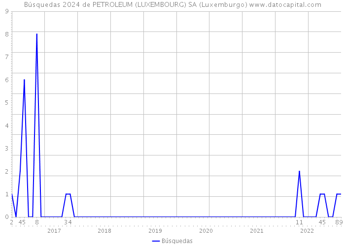 Búsquedas 2024 de PETROLEUM (LUXEMBOURG) SA (Luxemburgo) 
