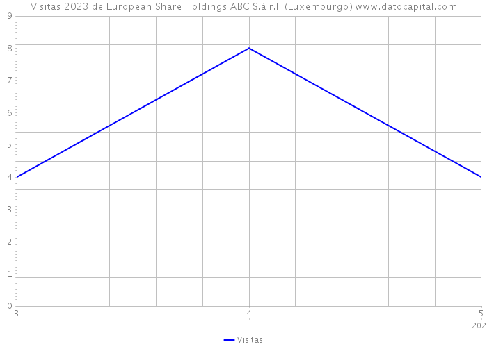 Visitas 2023 de European Share Holdings ABC S.à r.l. (Luxemburgo) 